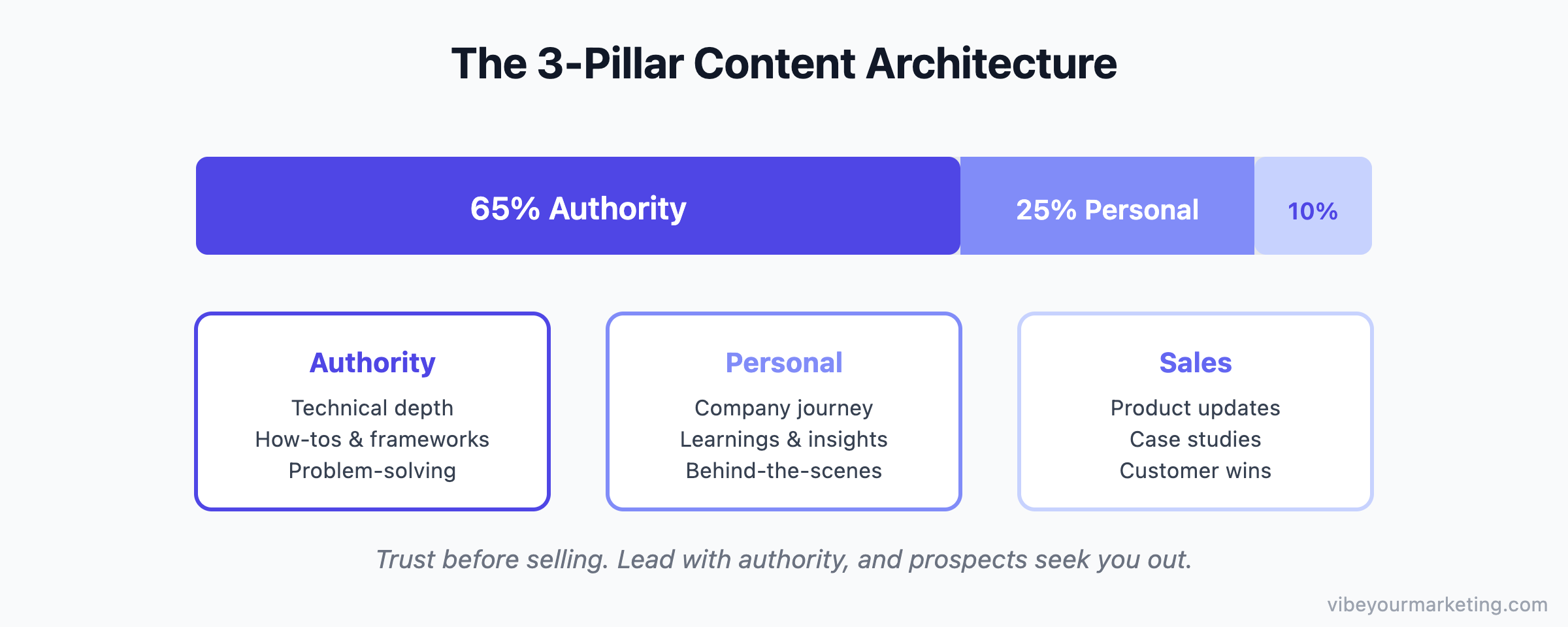 The 3-Pillar Content Architecture: 65% Authority, 25% Personal, 10% Sales