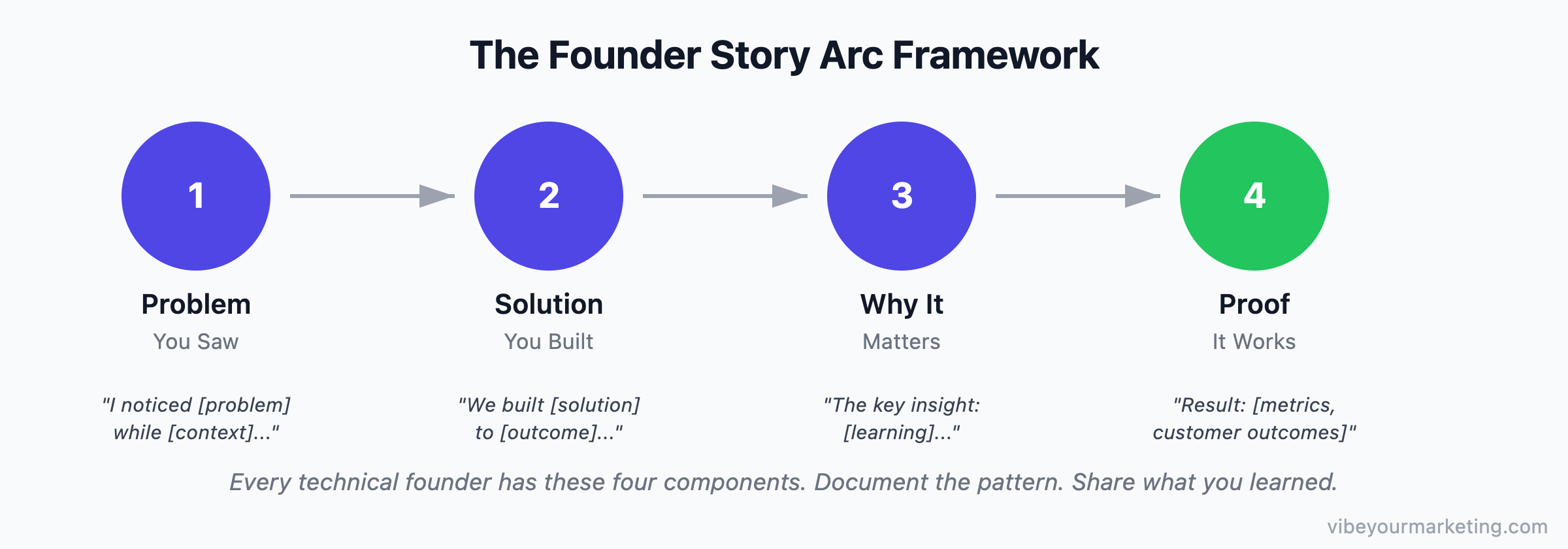 Founder Story Arc: Problem You Saw, Solution You Built, Why It Matters, Proof It Works