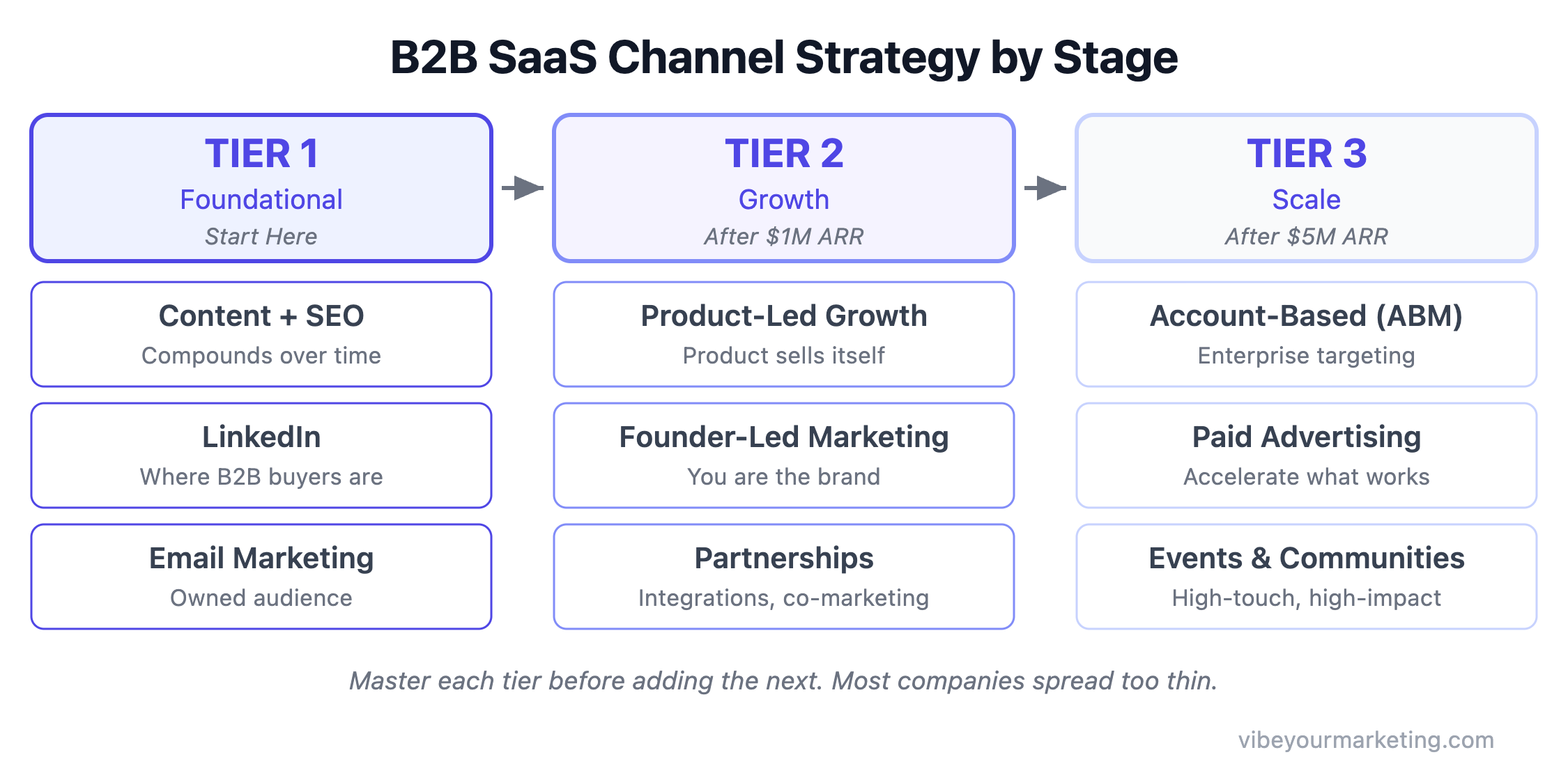 B2B SaaS channel strategy showing three tiers - Tier 1 foundational channels like SEO, LinkedIn, and email, Tier 2 growth channels after 1M ARR, and Tier 3 scale channels after 5M ARR