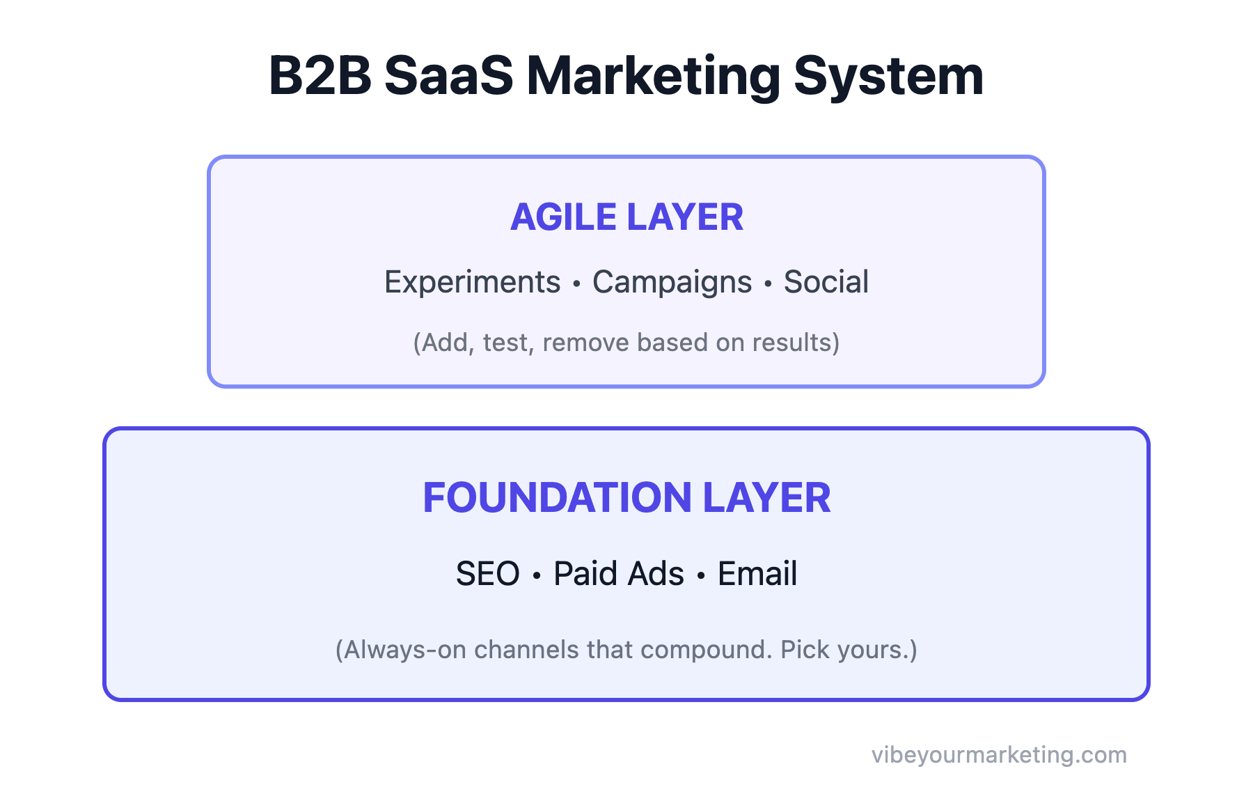 B2B SaaS marketing system with two layers - a foundation layer of SEO, paid ads, and email that always runs, and an agile layer of experiments, campaigns, and social that you add and remove