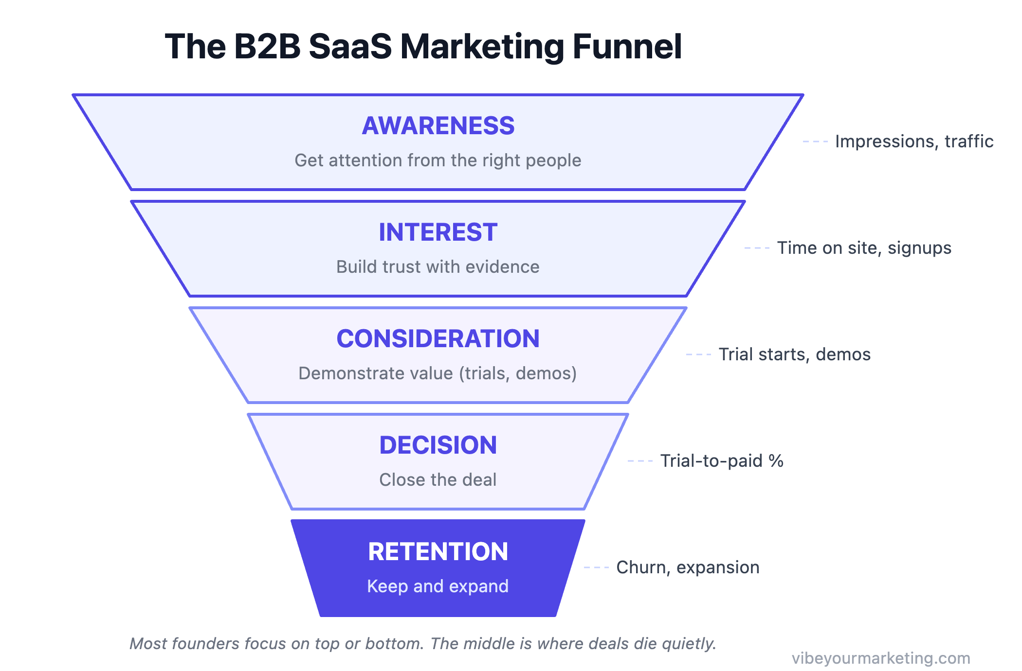 The B2B SaaS marketing funnel with five stages - awareness, interest, consideration, decision, and retention - showing key metrics at each stage