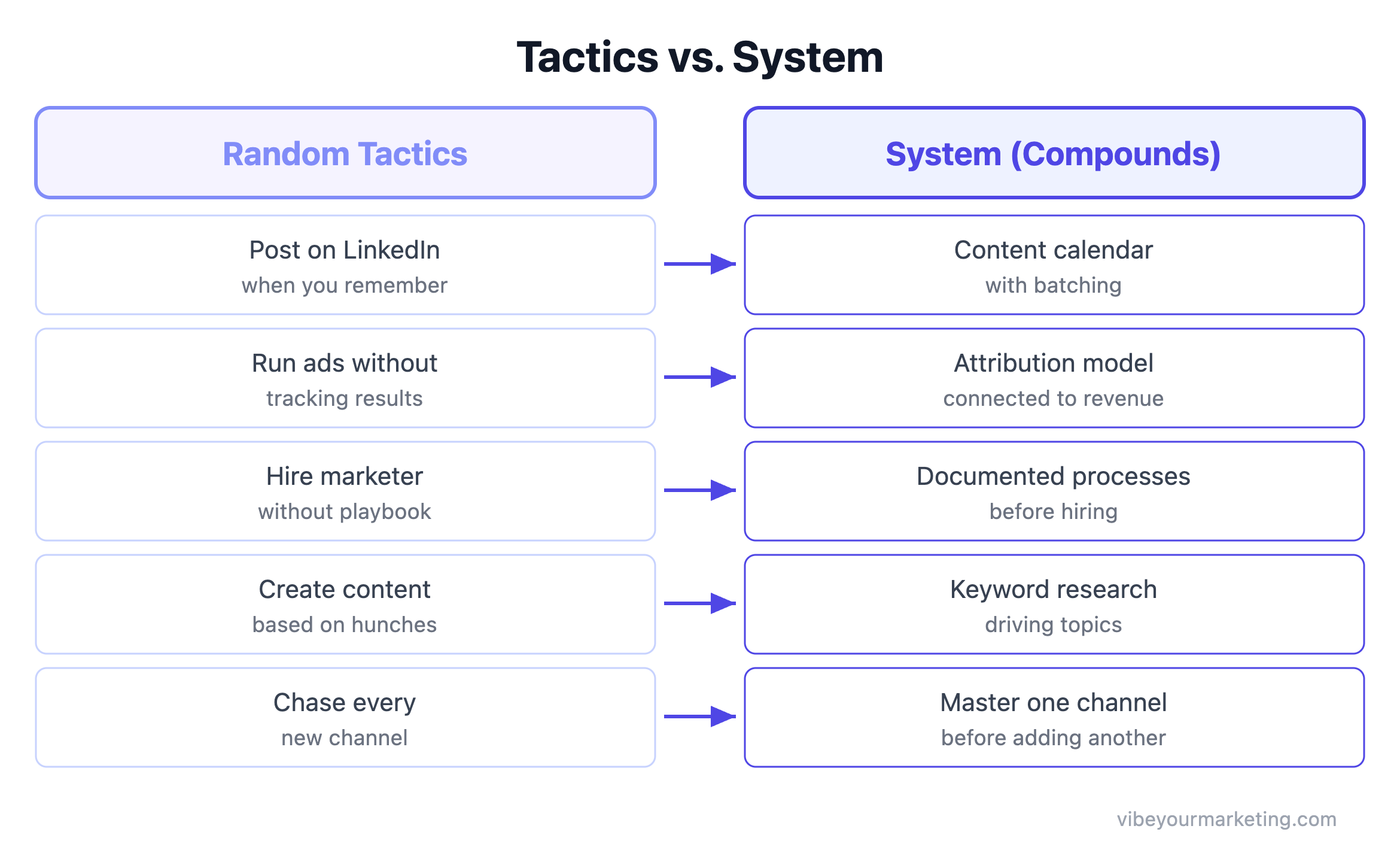 Comparison diagram showing random tactics versus a compounding marketing system - content calendar, attribution, documented processes, keyword research, and channel mastery